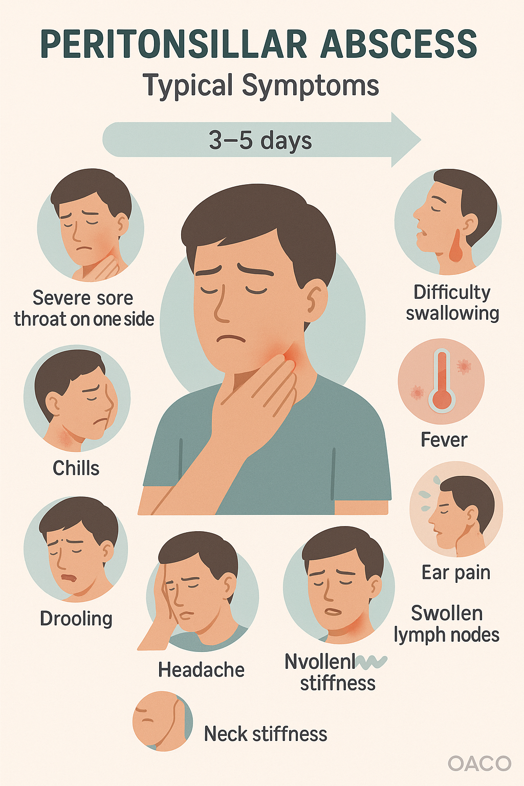 Illustration of PTA symptoms and timeline