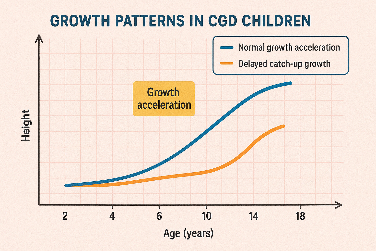 Timeline showing typical growth patterns in CGD